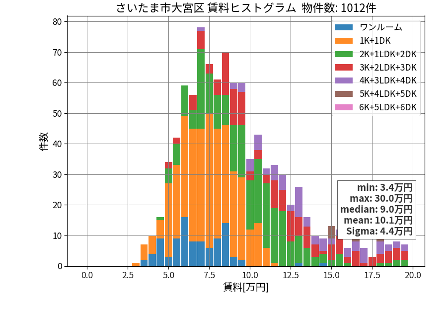 ward_omiya-ku_hist_mado_S05.png