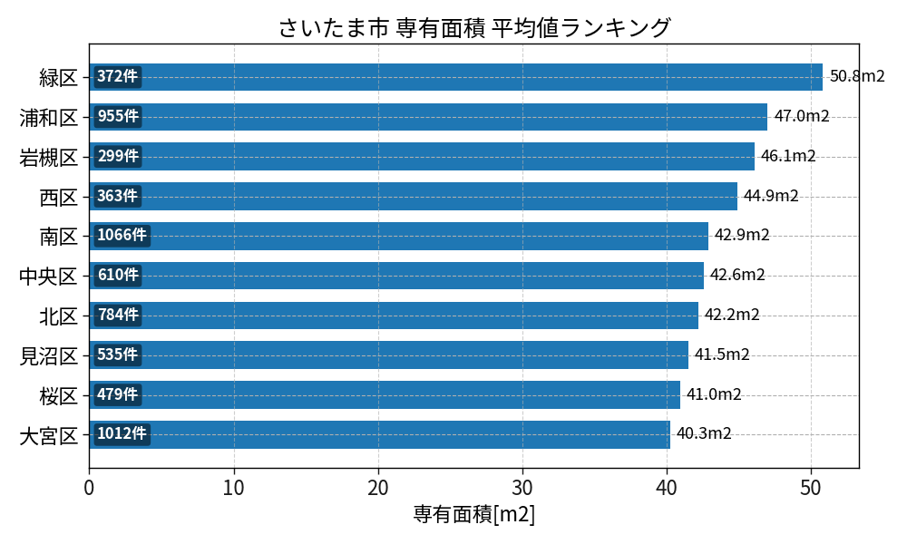 市区町村別 専有面積ランキング