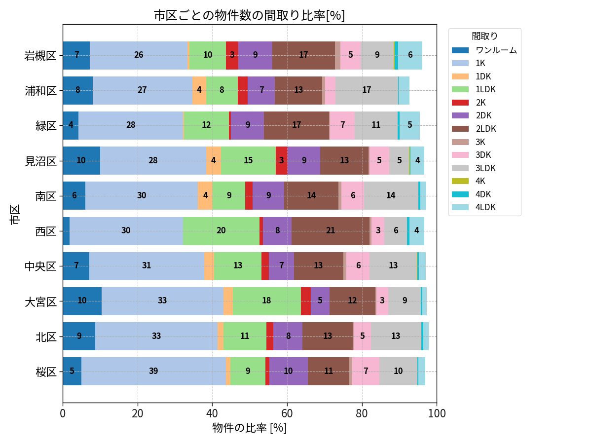 市区ごとの物件数の間取り比率