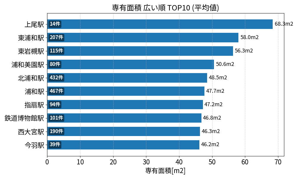 専有面積が広い駅ランキング