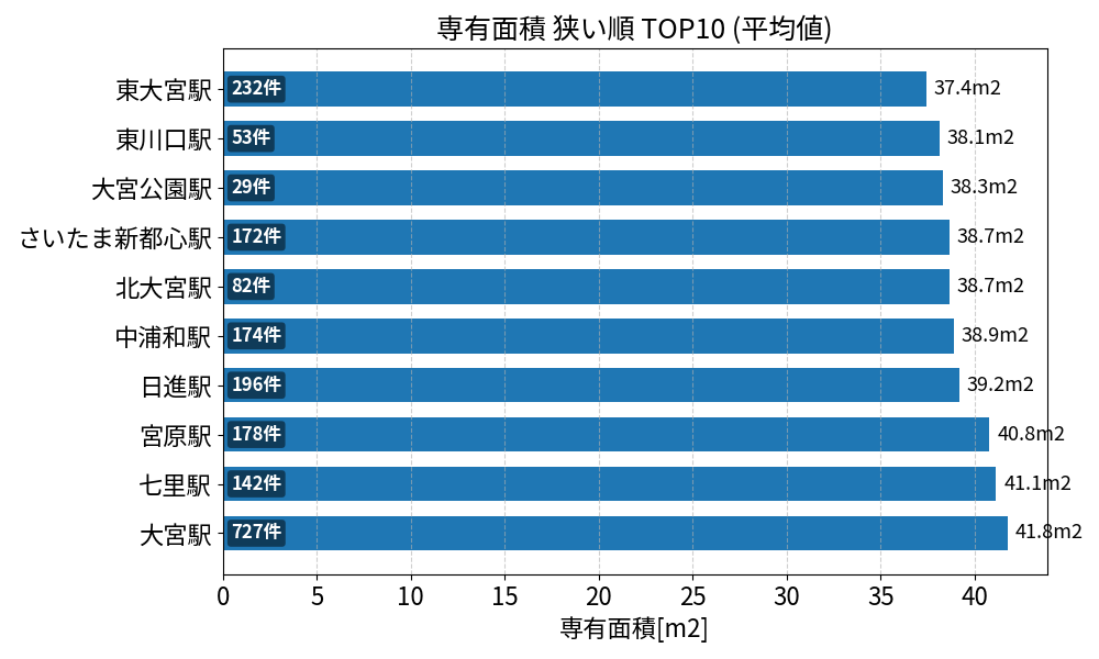 専有面積が狭い駅ランキング