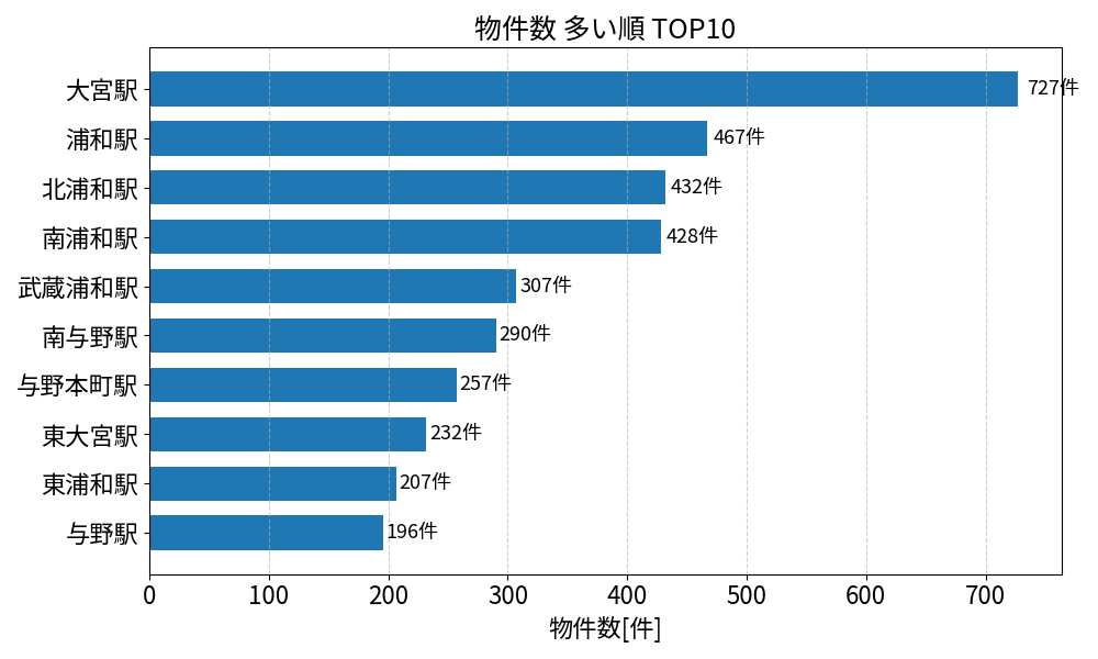 物件数が多い駅ランキング
