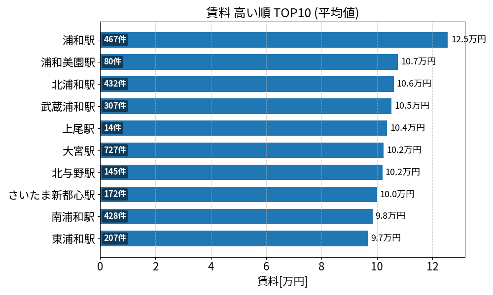 賃料が高い駅ランキング