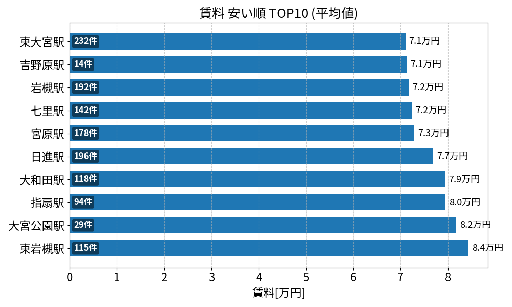 賃料が安い駅ランキング