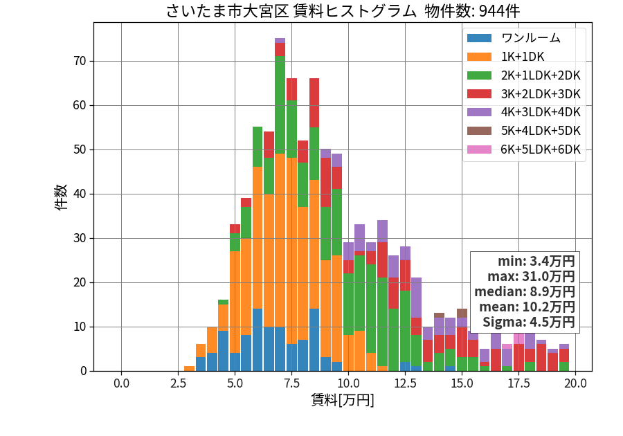 ward_omiya-ku_hist_mado_S05.png