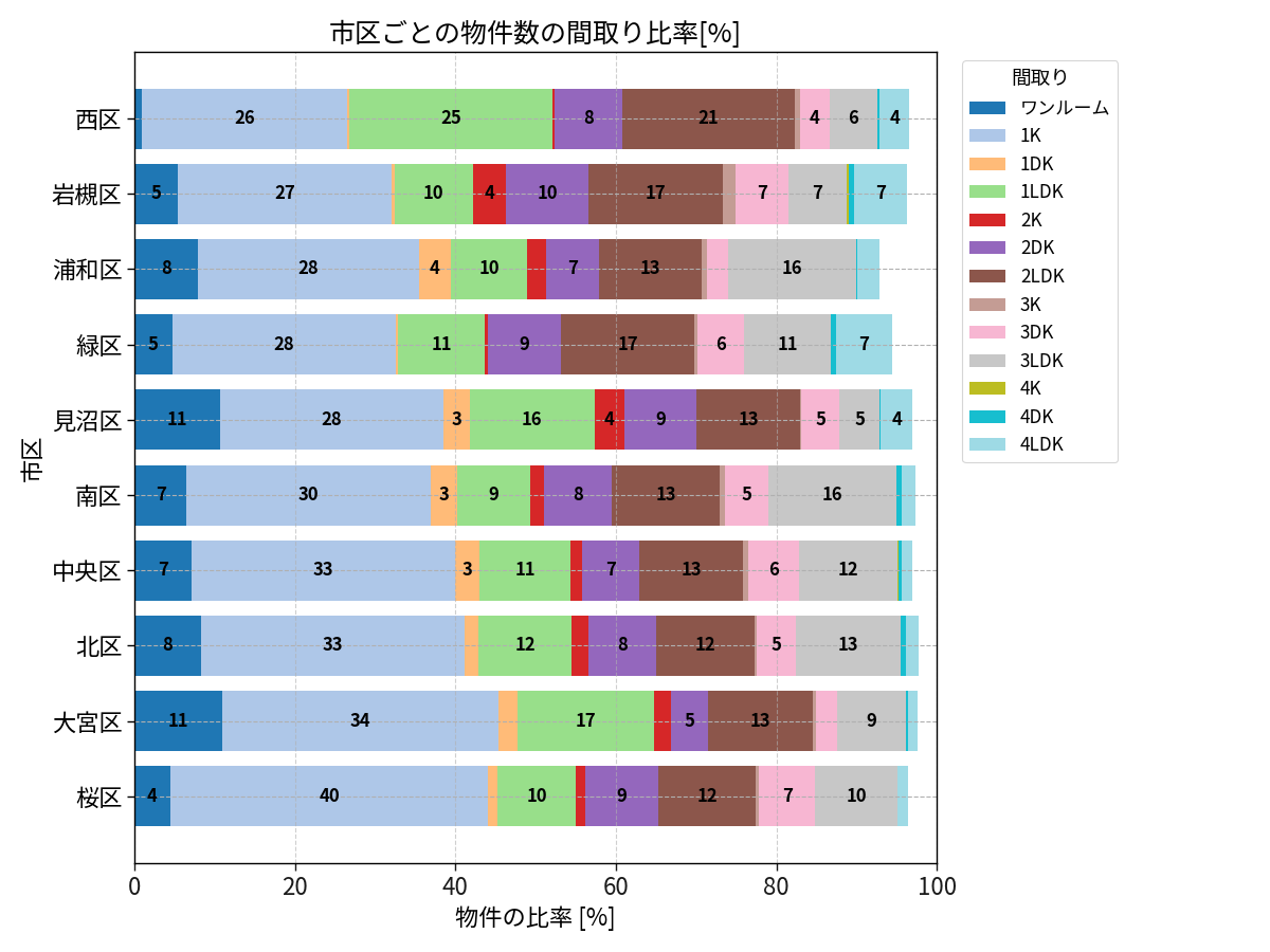 市区ごとの物件数の間取り比率
