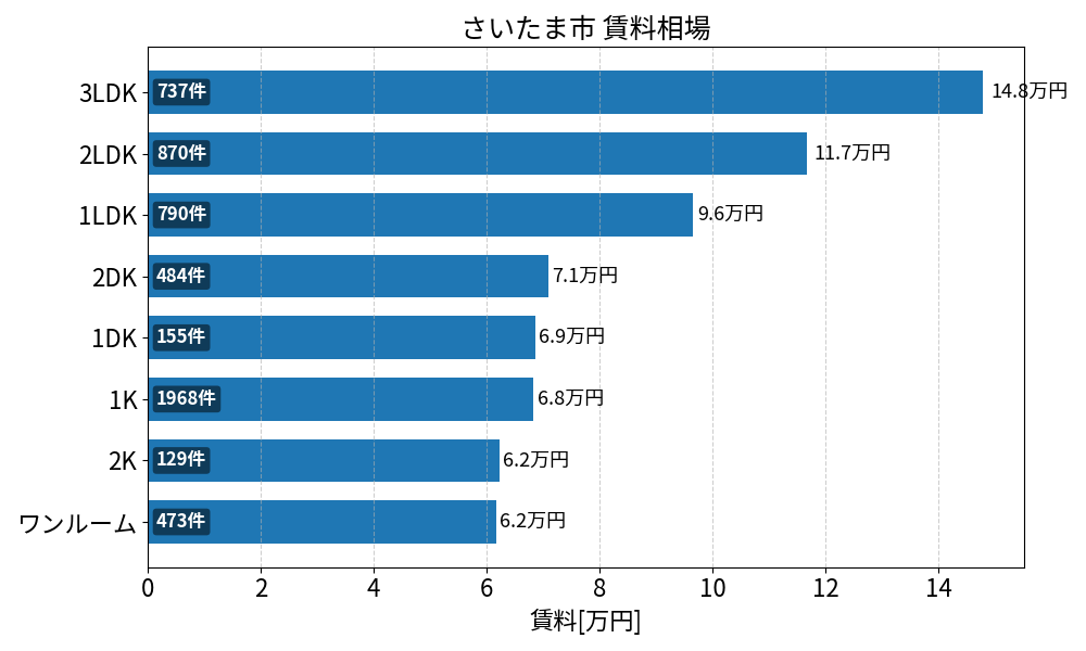 さいたま市 賃料相場