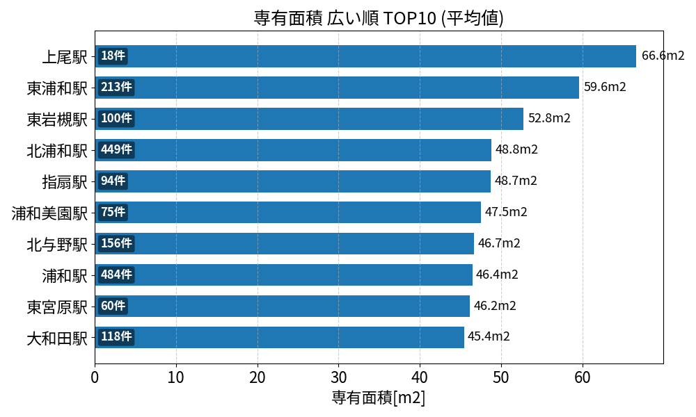 専有面積が広い駅ランキング