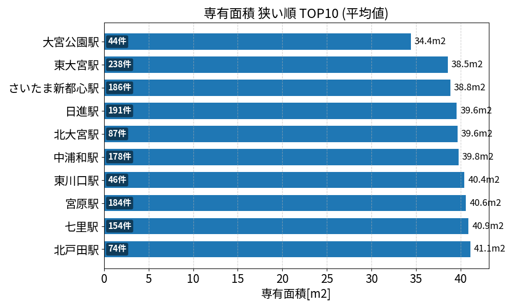 専有面積が狭い駅ランキング