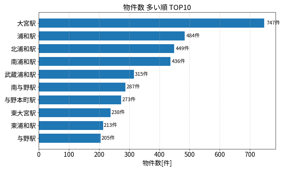 物件数が多い駅ランキング