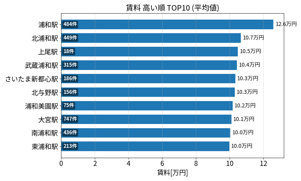 賃料が高い駅ランキング