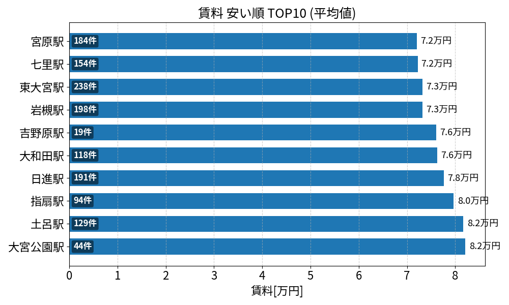 賃料が安い駅ランキング