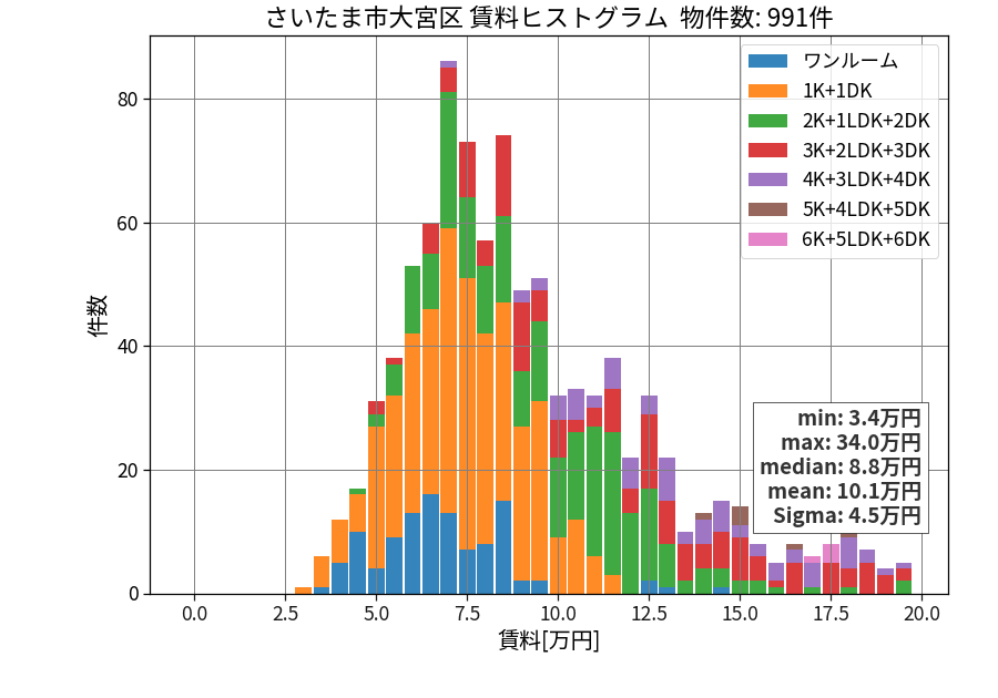 ward_omiya-ku_hist_mado_S05.png