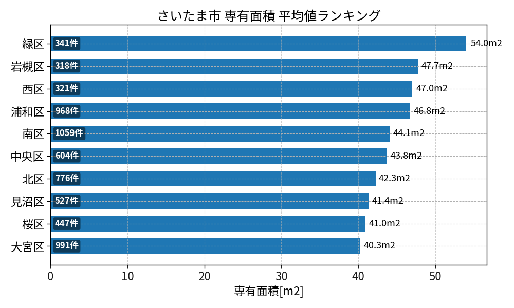 市区町村別 専有面積ランキング