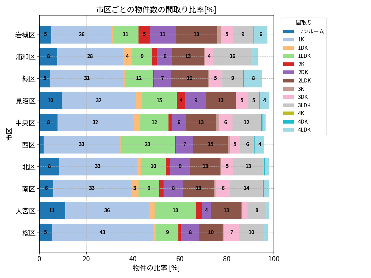 市区ごとの物件数の間取り比率