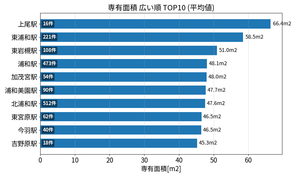 専有面積が広い駅ランキング