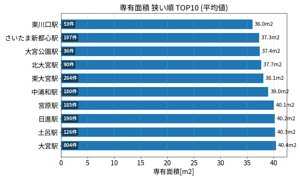専有面積が狭い駅ランキング