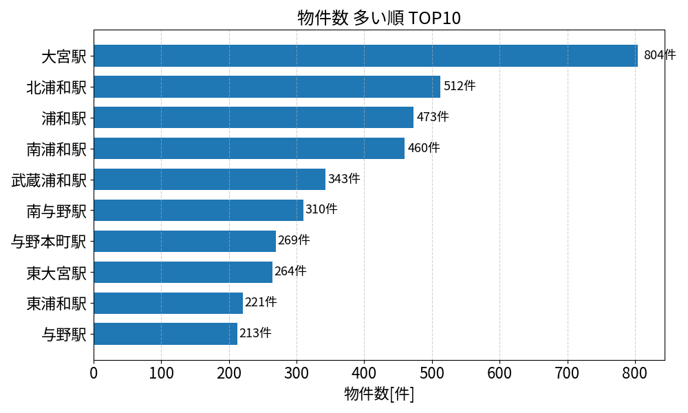物件数が多い駅ランキング