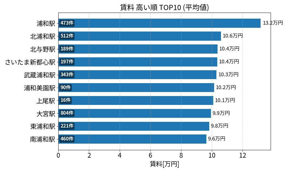 賃料が高い駅ランキング