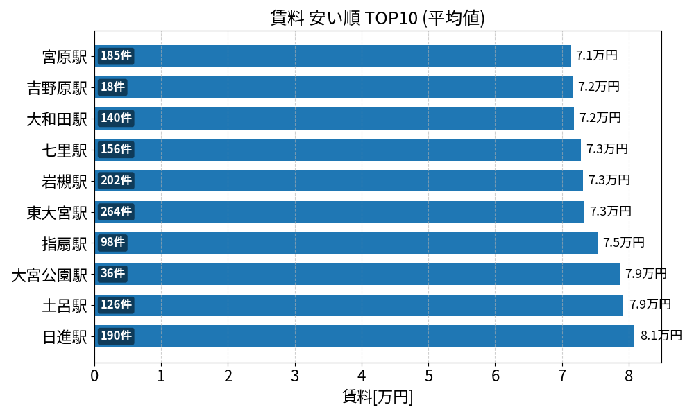 賃料が安い駅ランキング