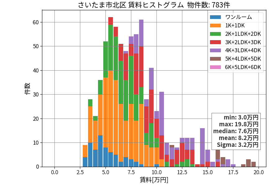 ward_kita-ku_hist_mado_S05.png