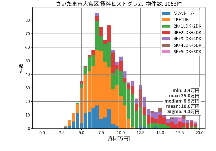 ward_omiya-ku_hist_mado_S05.png