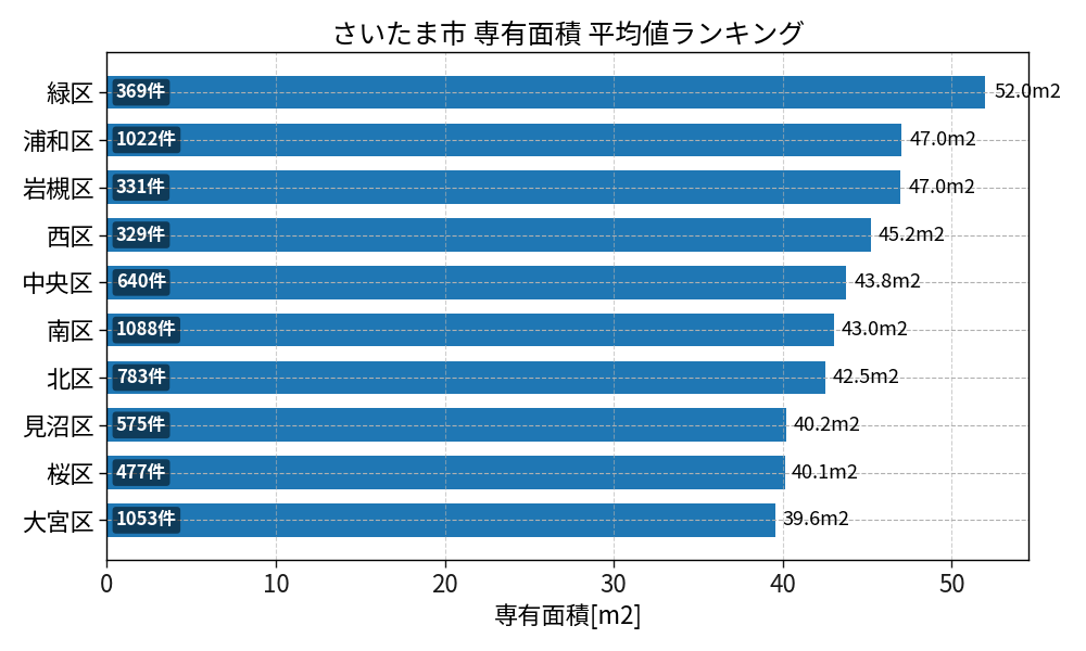 市区町村別 専有面積ランキング