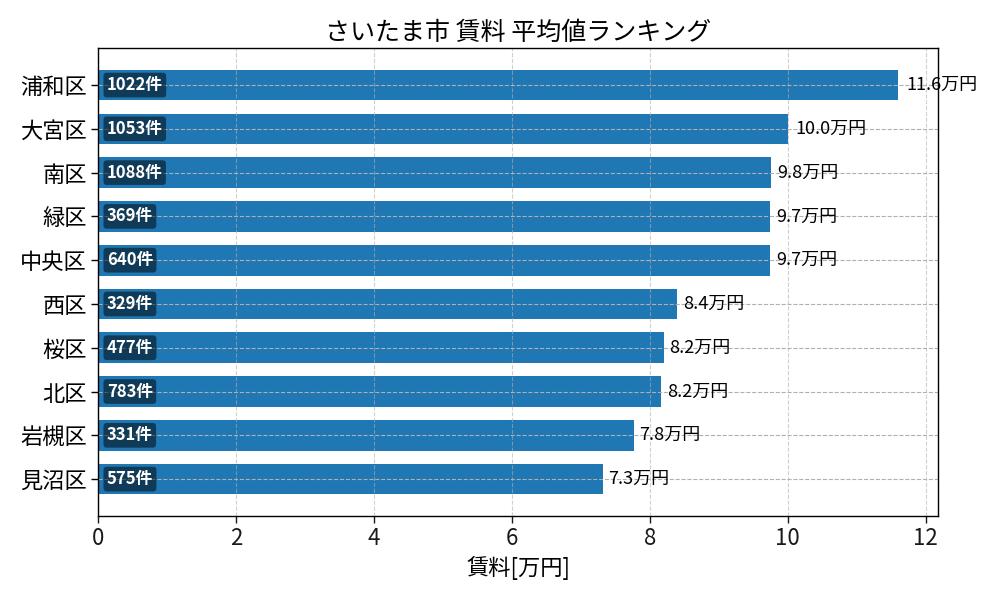 市区町村別 賃料ランキング