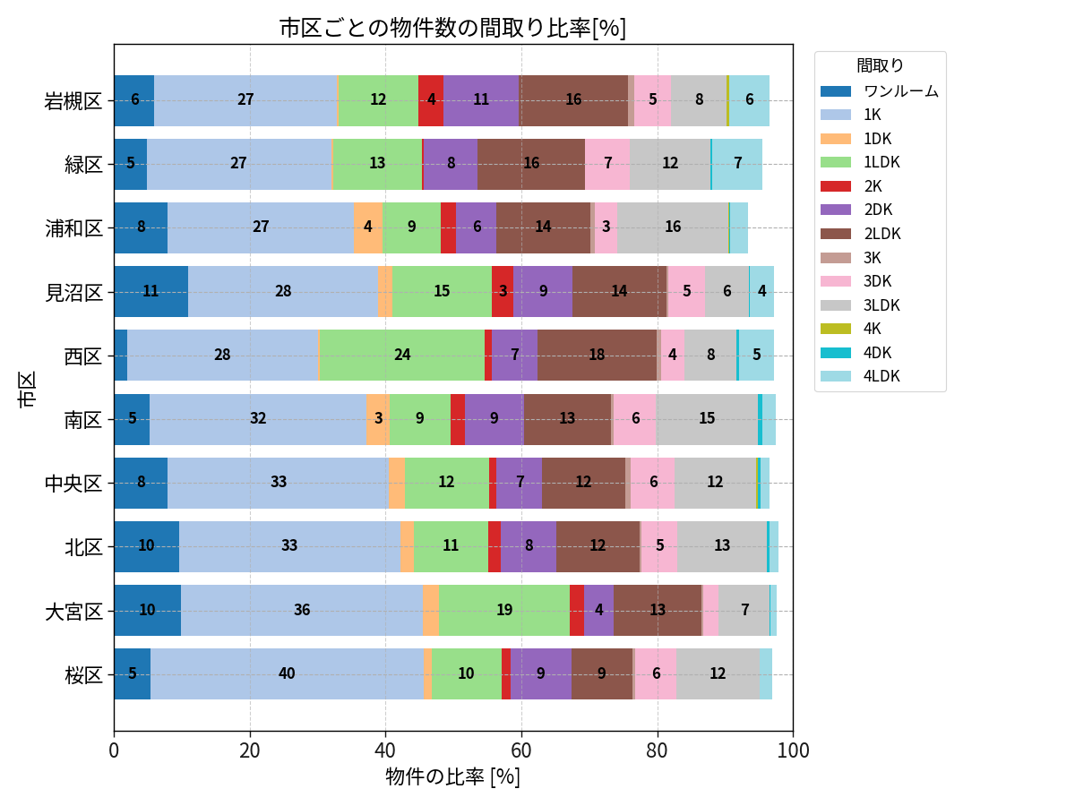 市区ごとの物件数の間取り比率