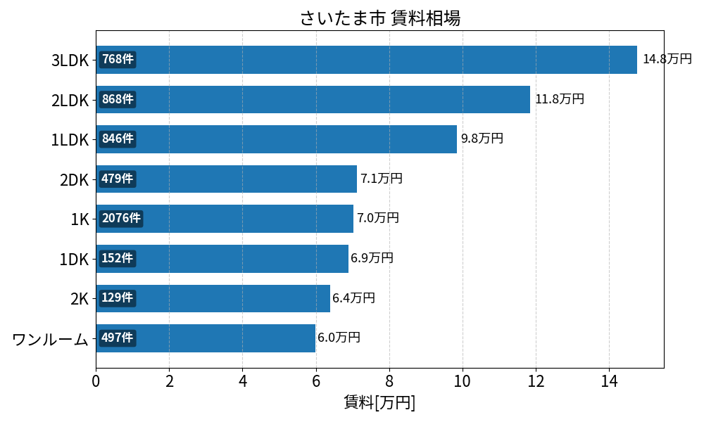 さいたま市 賃料相場
