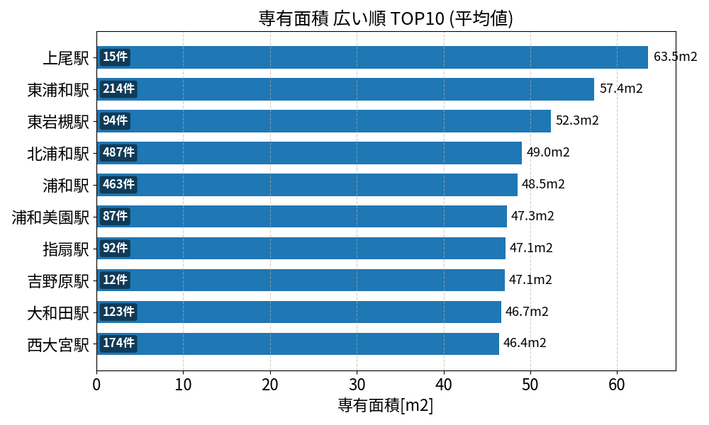 専有面積が広い駅ランキング