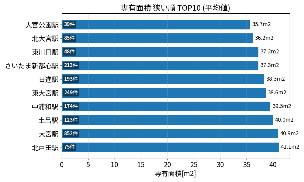 専有面積が狭い駅ランキング