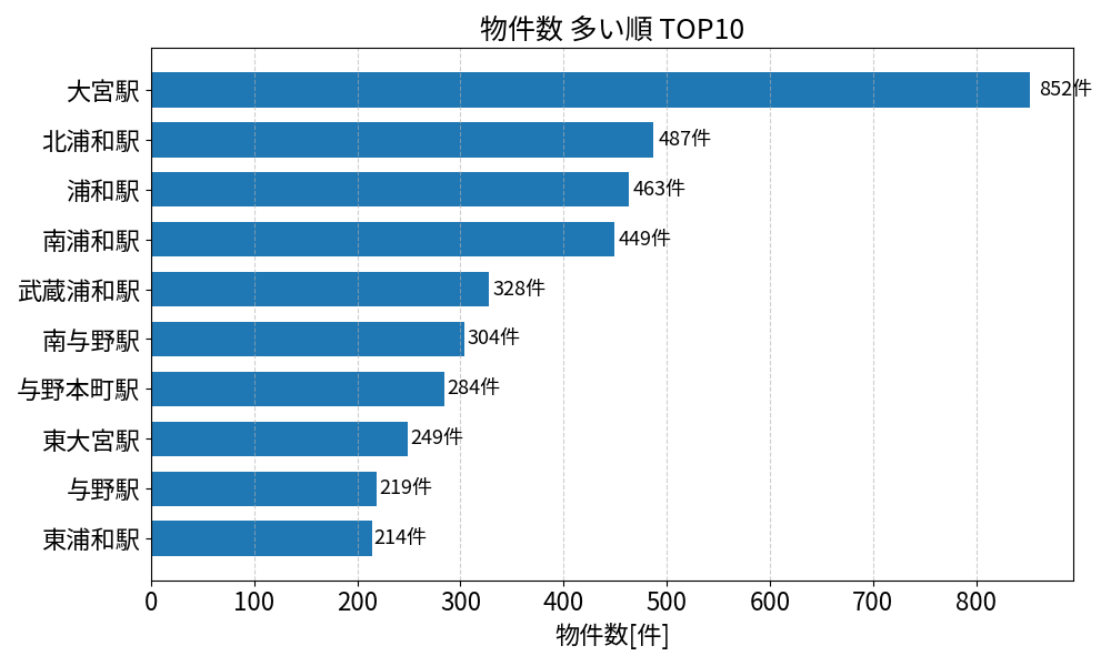 物件数が多い駅ランキング