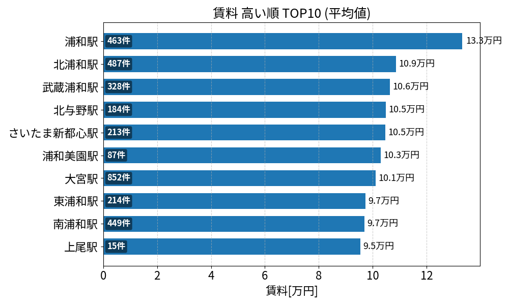 賃料が高い駅ランキング