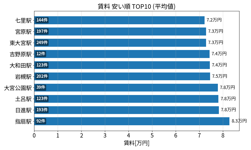 賃料が安い駅ランキング