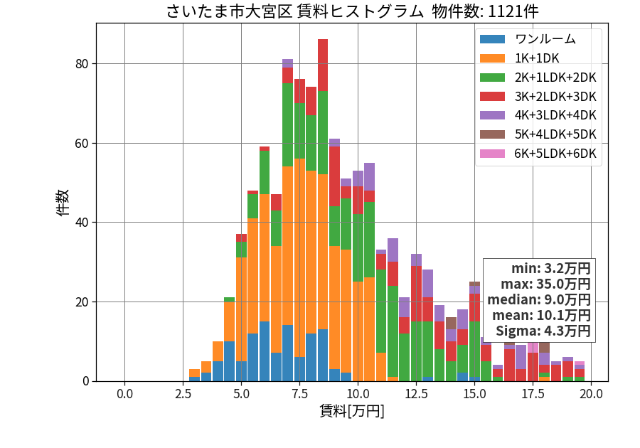ward_omiya-ku_hist_mado_S05.png