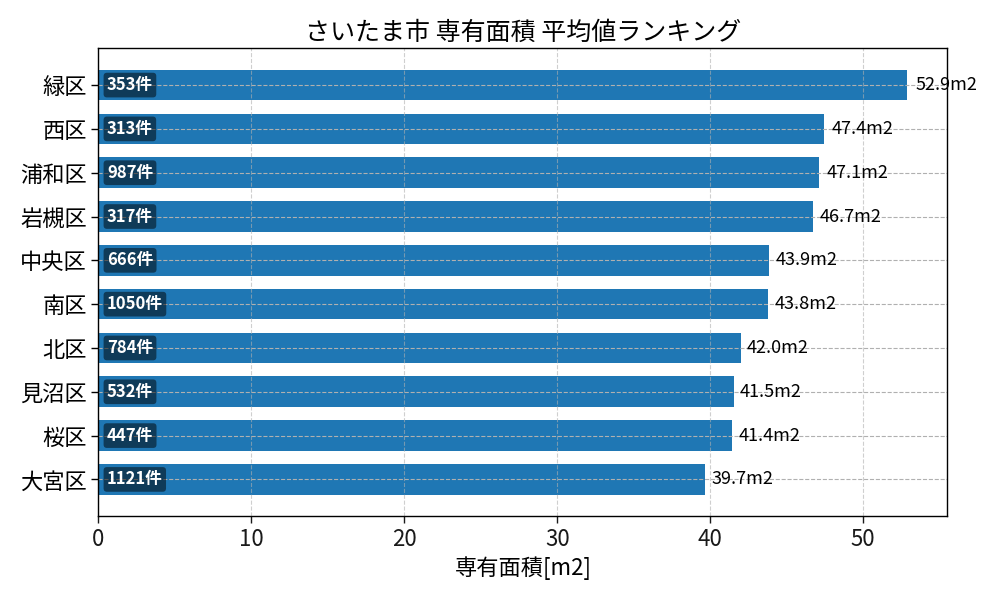 市区町村別 専有面積ランキング