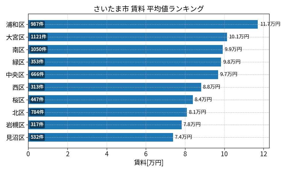 市区町村別 賃料ランキング