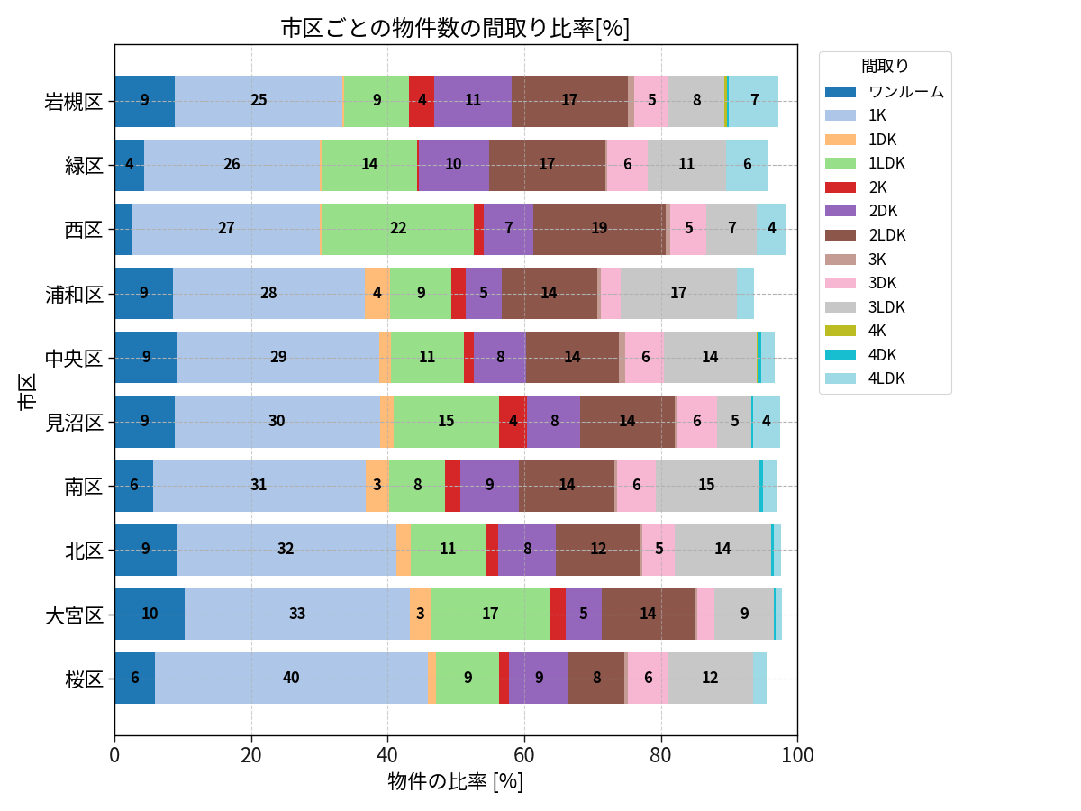 市区ごとの物件数の間取り比率