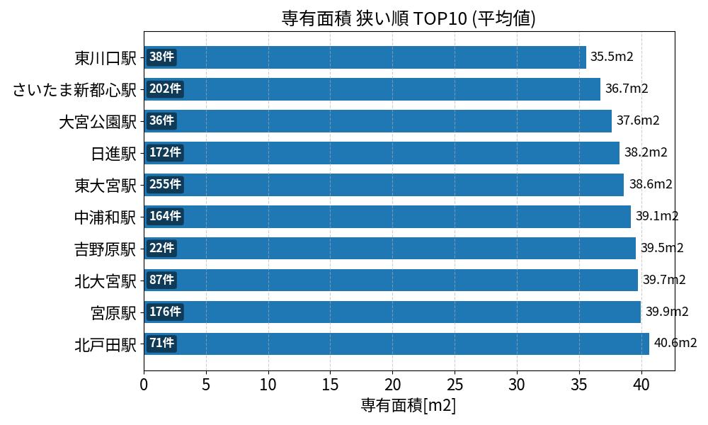 専有面積が狭い駅ランキング