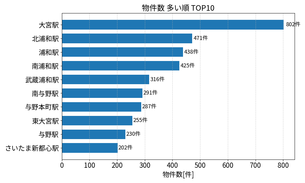 物件数が多い駅ランキング