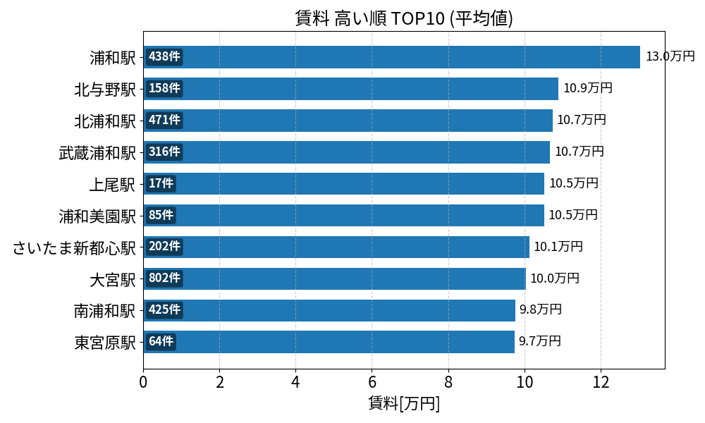 賃料が高い駅ランキング