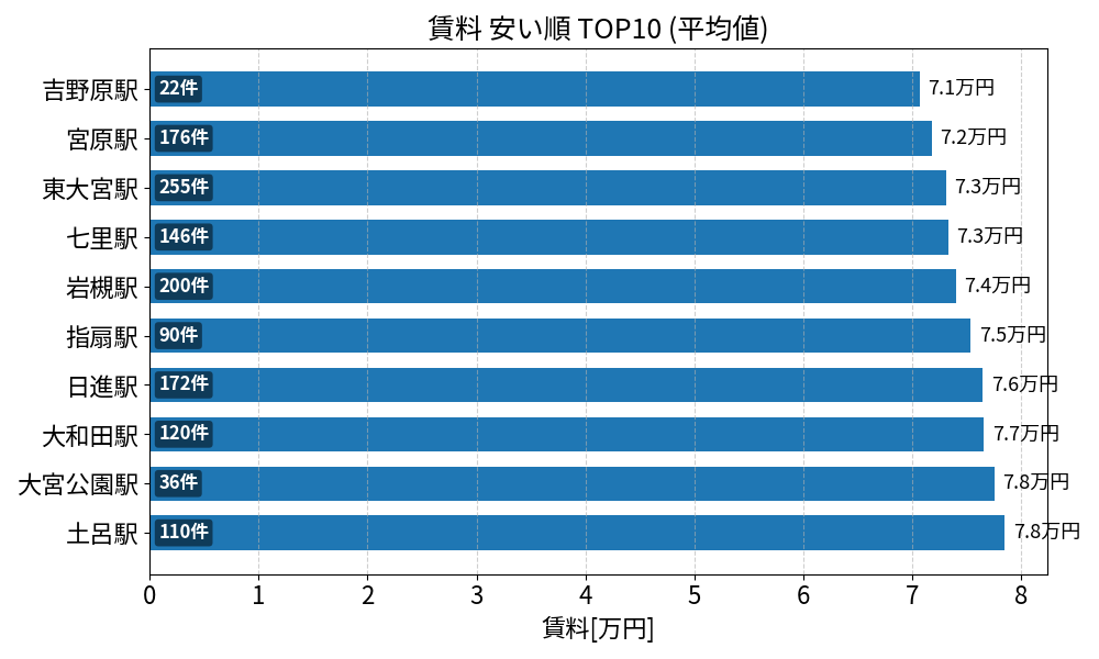 賃料が安い駅ランキング