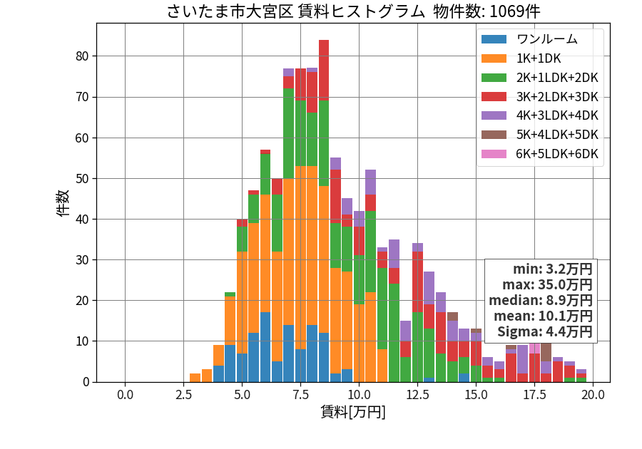 ward_omiya-ku_hist_mado_S05.png