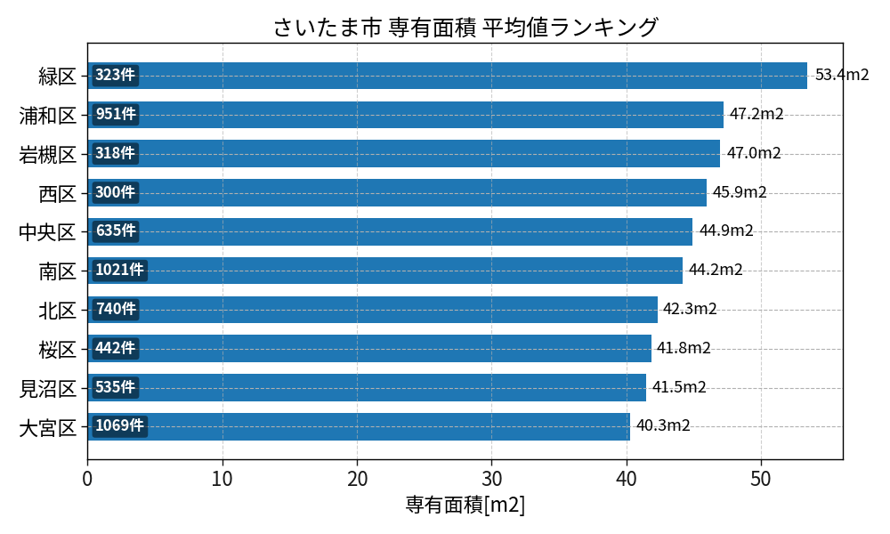 市区町村別 専有面積ランキング