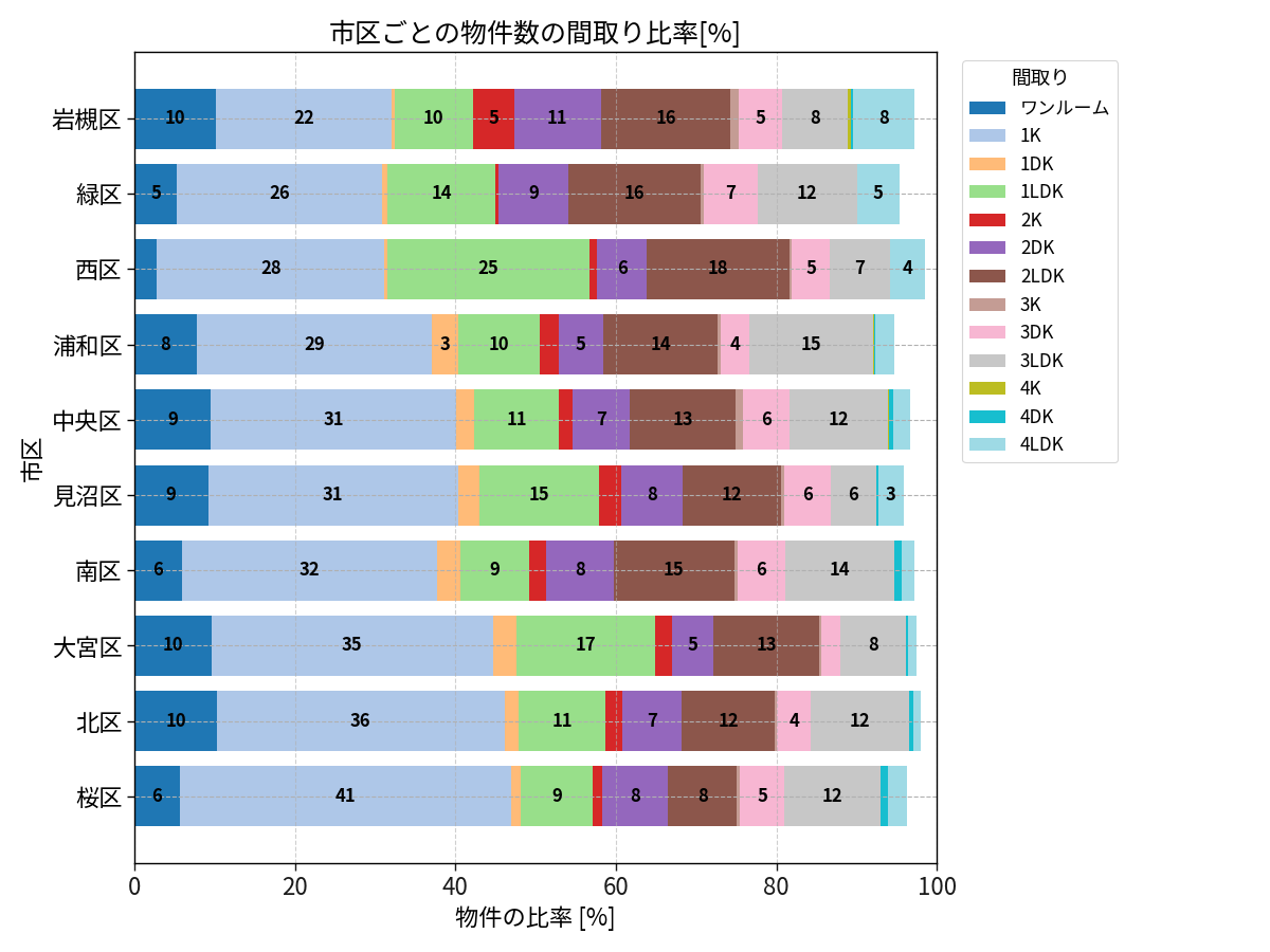 市区ごとの物件数の間取り比率