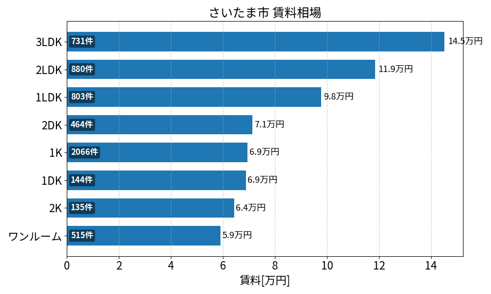 さいたま市 賃料相場