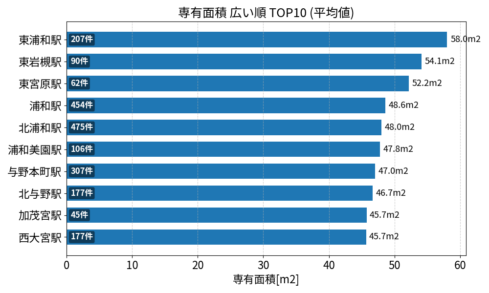 専有面積が広い駅ランキング