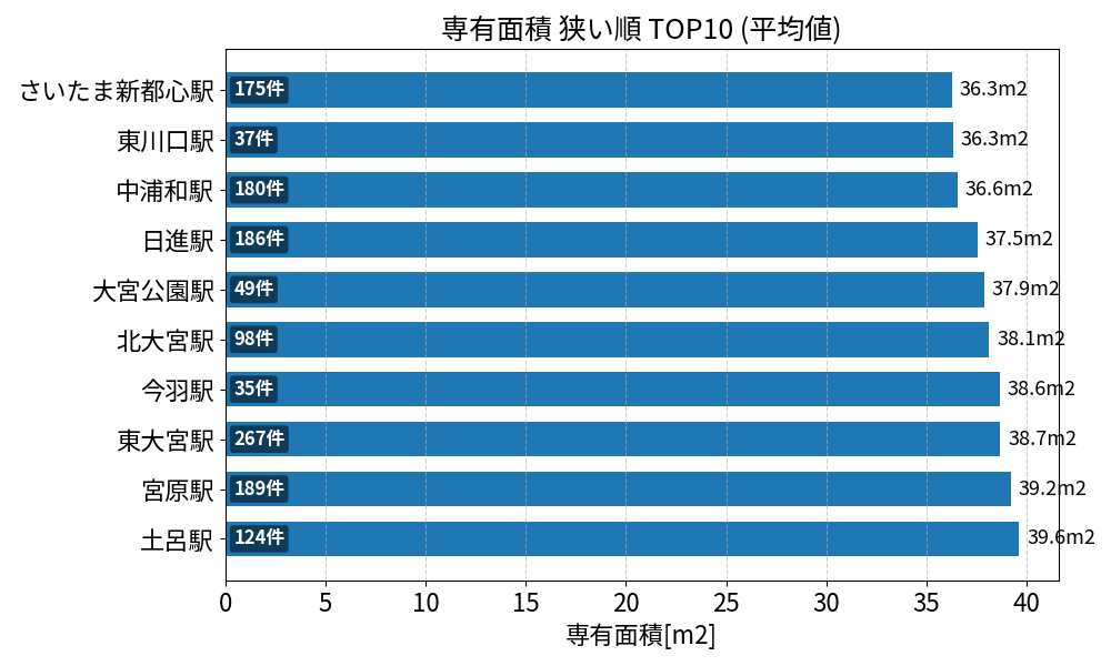 専有面積が狭い駅ランキング