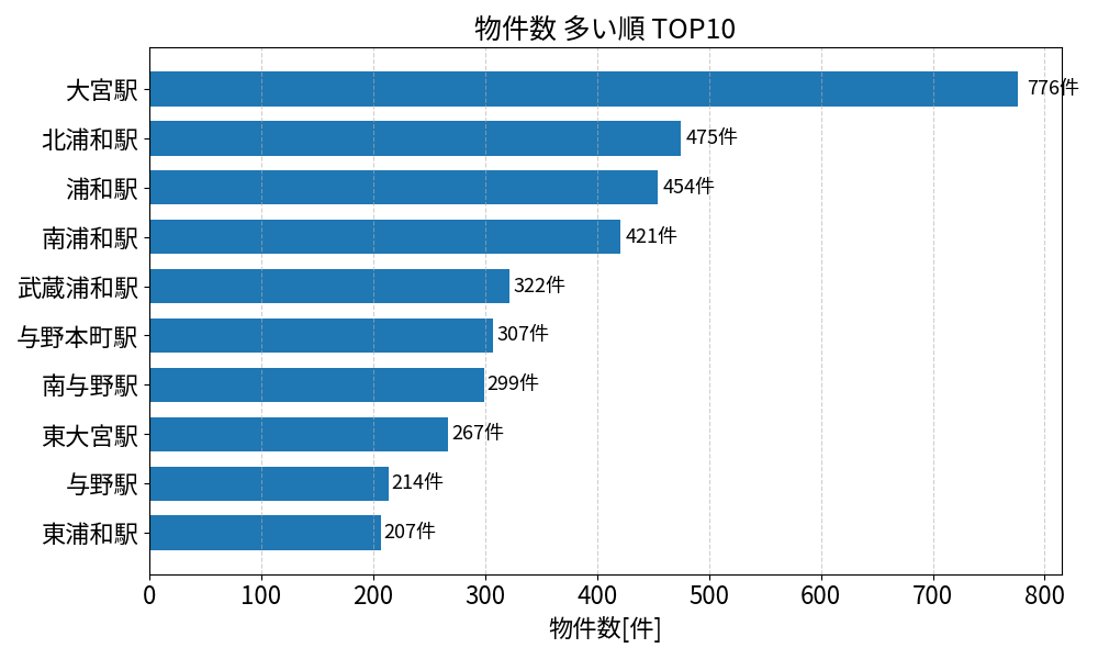 物件数が多い駅ランキング